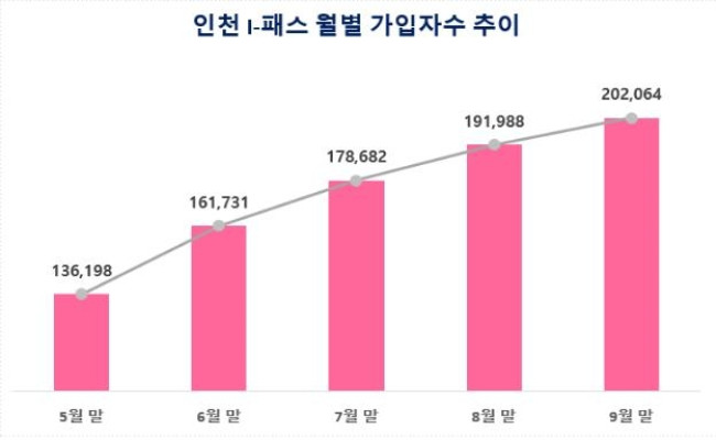 인천 아이패스(i-패스) 가입자 20만 명 돌파, 특광역시 중 가입률 1위