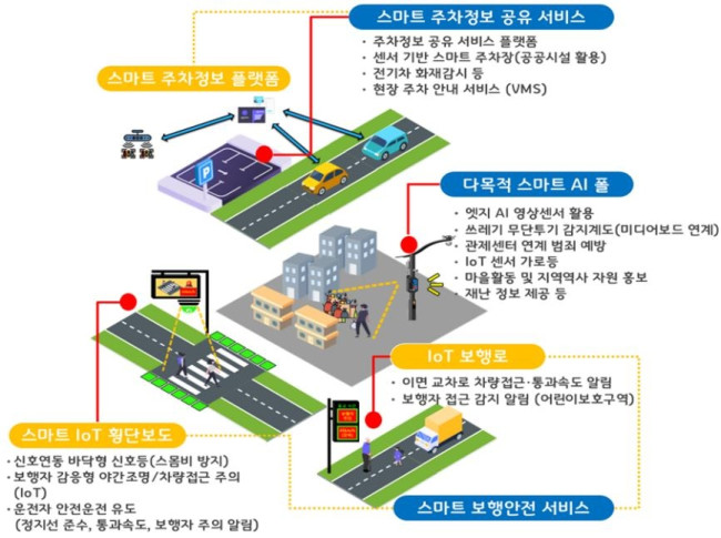 의정부시, 2025년 스마트빌리지 보급 및 확산사업 선정