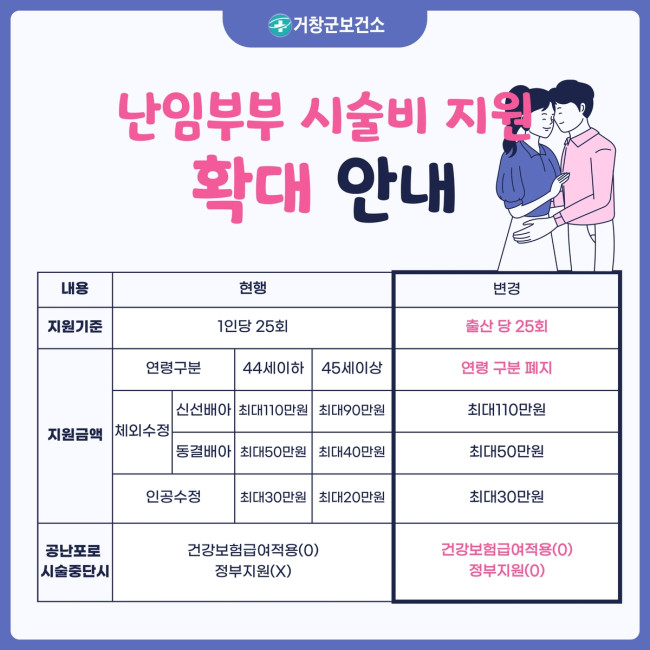 거창군, 난임부부 시술비 지원사업 확대 추진